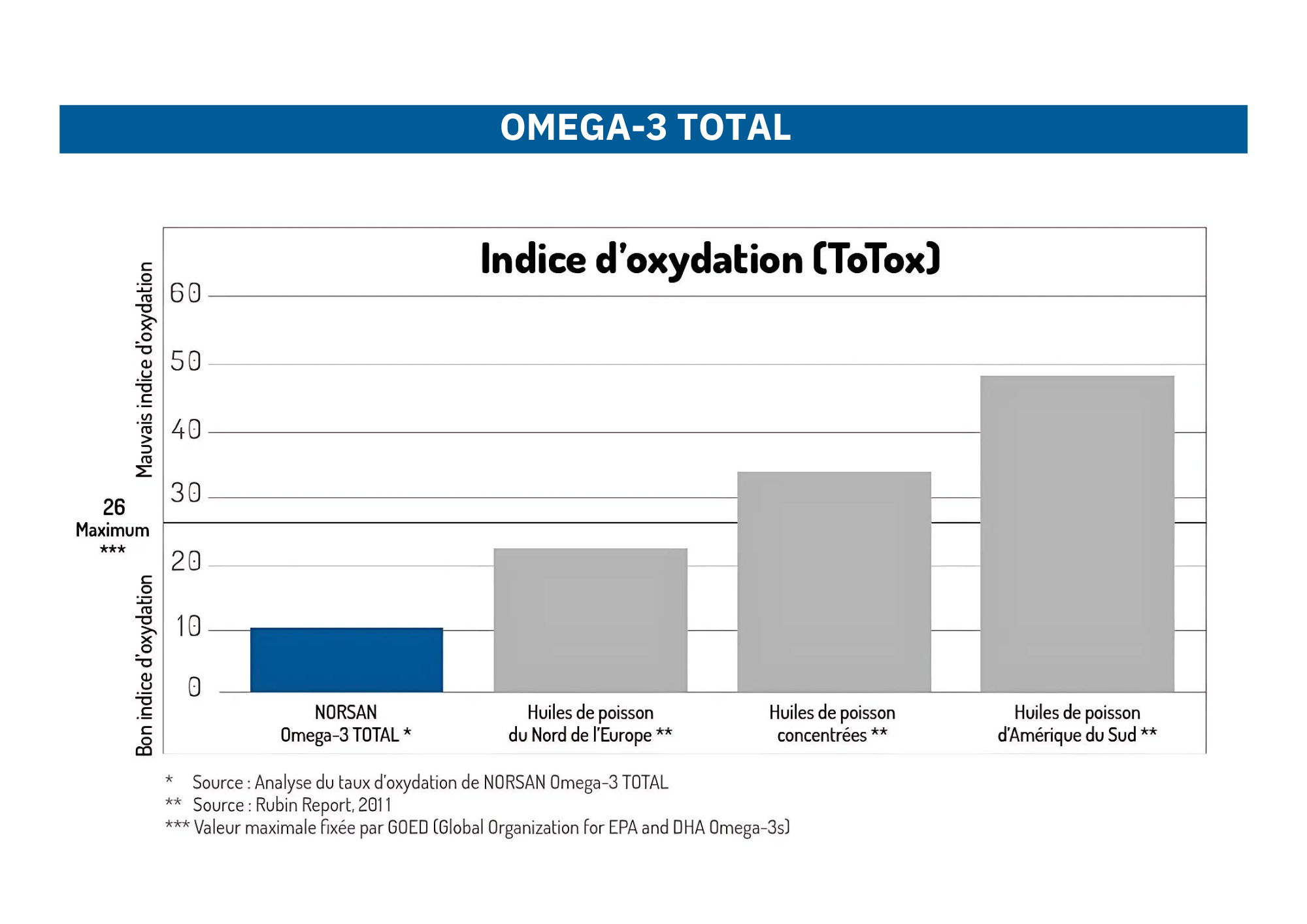 Indice Totox Omega 3 total Norsan